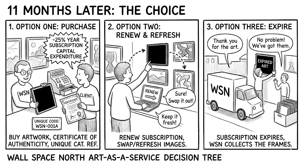 Three-panel diagram of the Wall Space North end-of-term decision tree: purchase the artwork, renew and refresh the collection, or let the subscription expire and have the frames collected.
