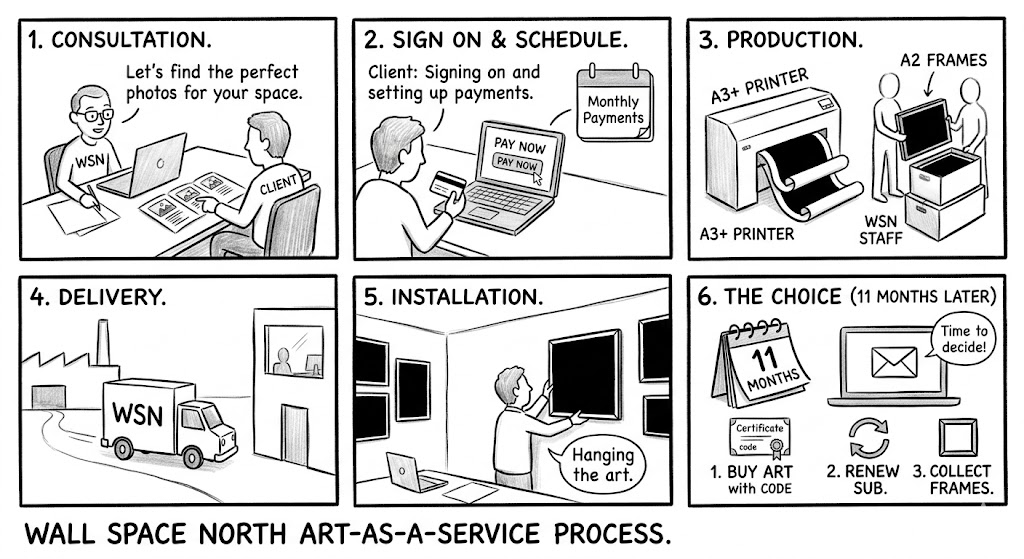 Six-panel diagram of the Wall Space North Art-as-a-Service process: consultation, sign-on and scheduling, production, delivery, installation, and the 11-month choice.